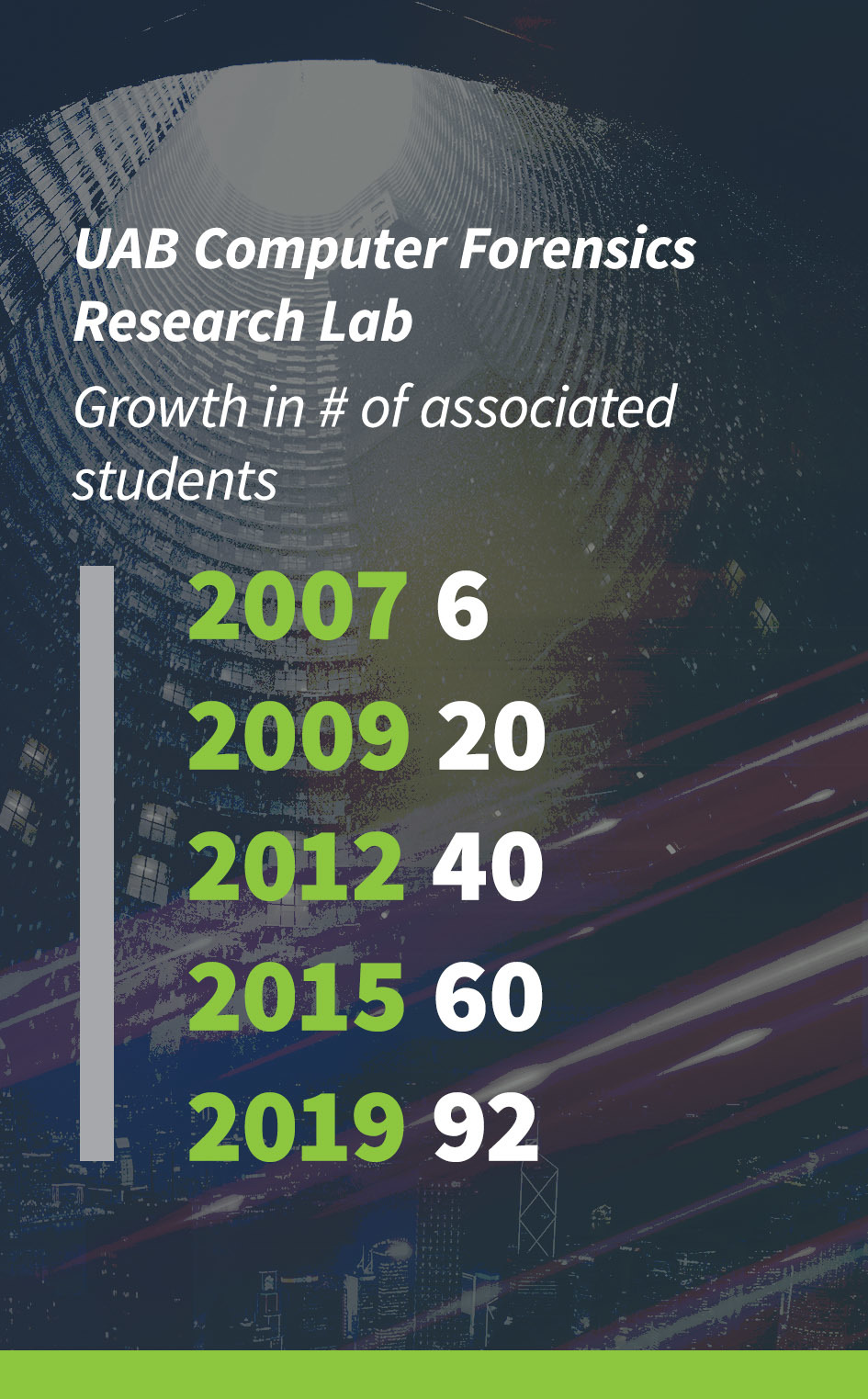 UAB forensics research lab infographic