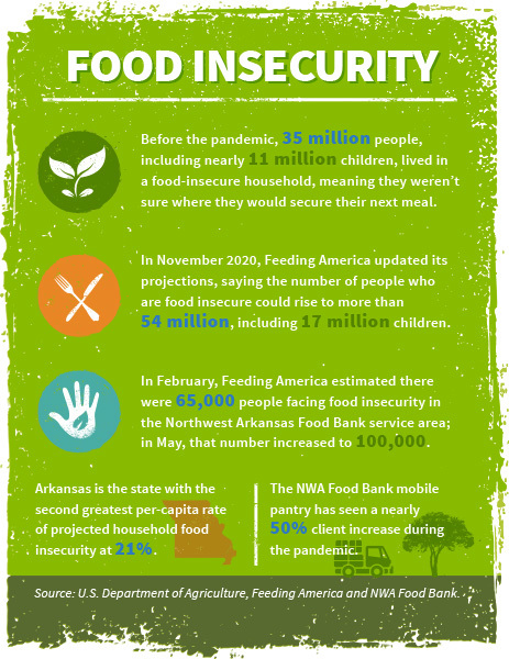 Food Insecurity Infographic