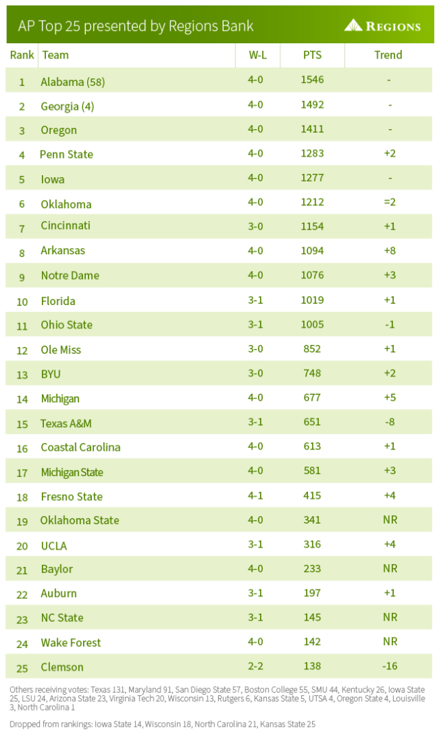 Arkansas Climbs to Highest Ranking Since 2012