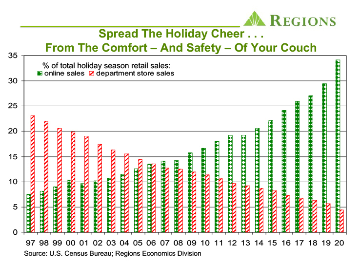 graph of holiday spending