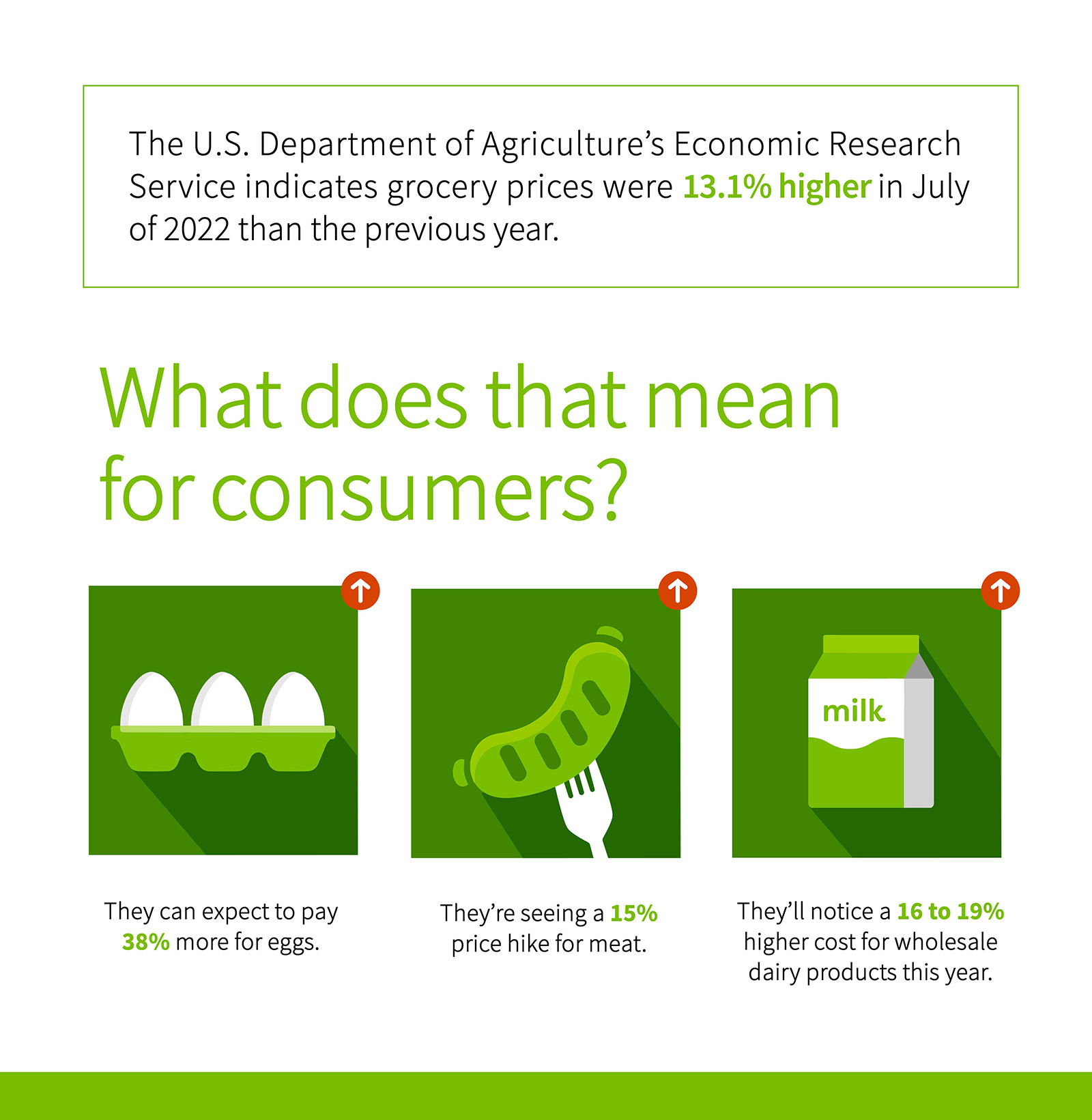 The U.S. Department of Agriculture’s Economic Research Service indicates grocery prices were 13.1% higher in July of 2022 than the previous year. What does that mean for consumers? They can expect to pay 38% more for eggs. They’re seeing a 15% price hike for meat. They’ll notice a 16 to 19% higher cost for wholesale dairy products this year.