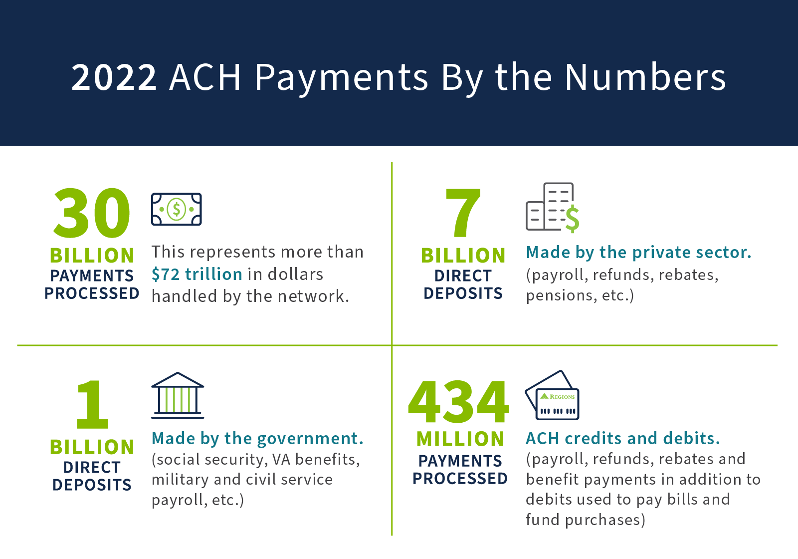 2022 ACH Payments Infographic